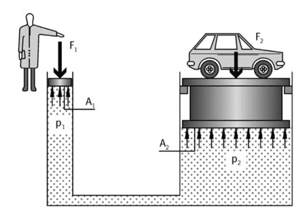 Funktionsweise eines hydraulischen Wagenhebers